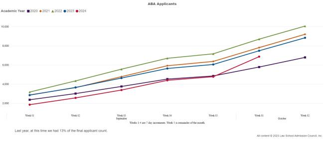 Tracking The 2024 Application Cycle The Law School Admission Council   Applicant Graph 231010 